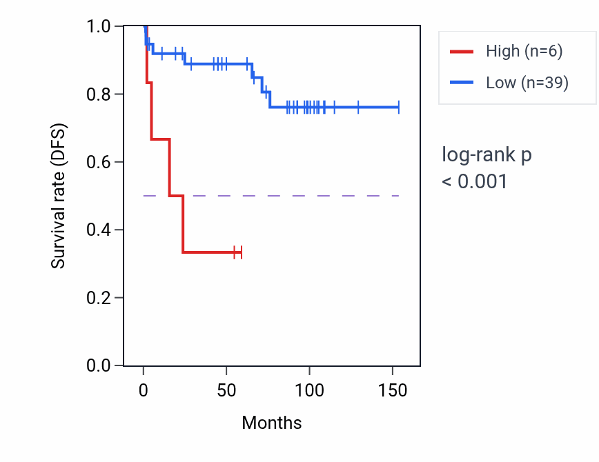 Kaplan&ndash;Meier survival curve for RPS15AP18 RNA expression in KICH: high vs low expression groups.