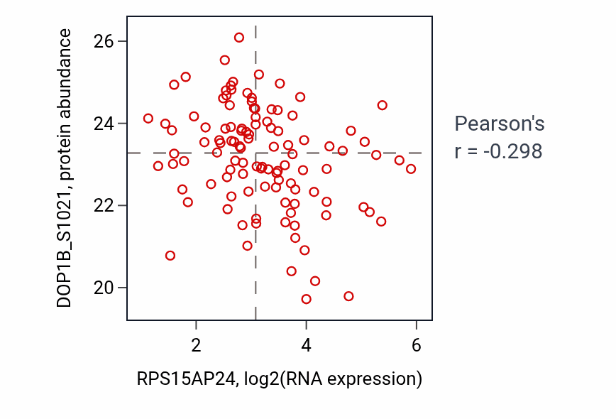 Per-sample scatter of RPS15AP24 vs DOP1B_S1021 in BRCA (Pearson r = -0.30).