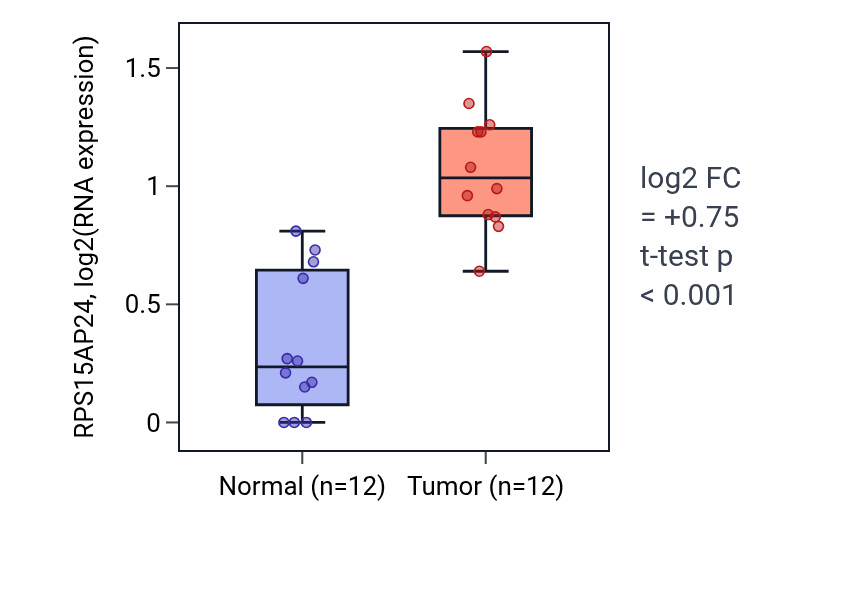 Tumor-vs-normal expression box plot for RPS15AP24 RNA in KIRC.