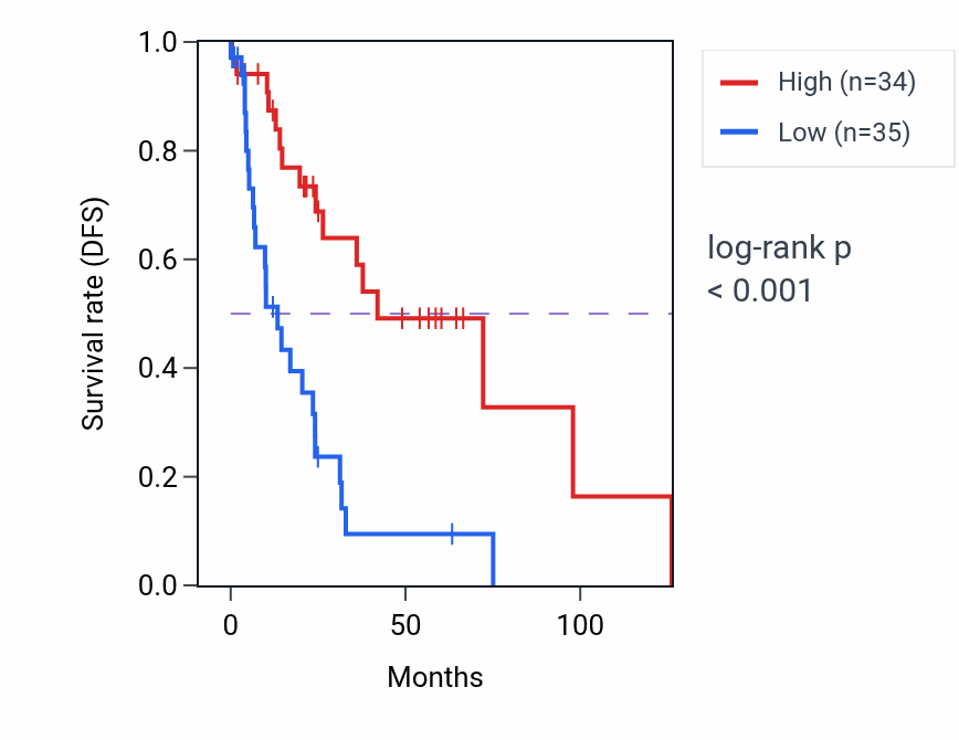 Kaplan&ndash;Meier survival curve for RPS15AP24 RNA-high vs -low samples in LUSC.