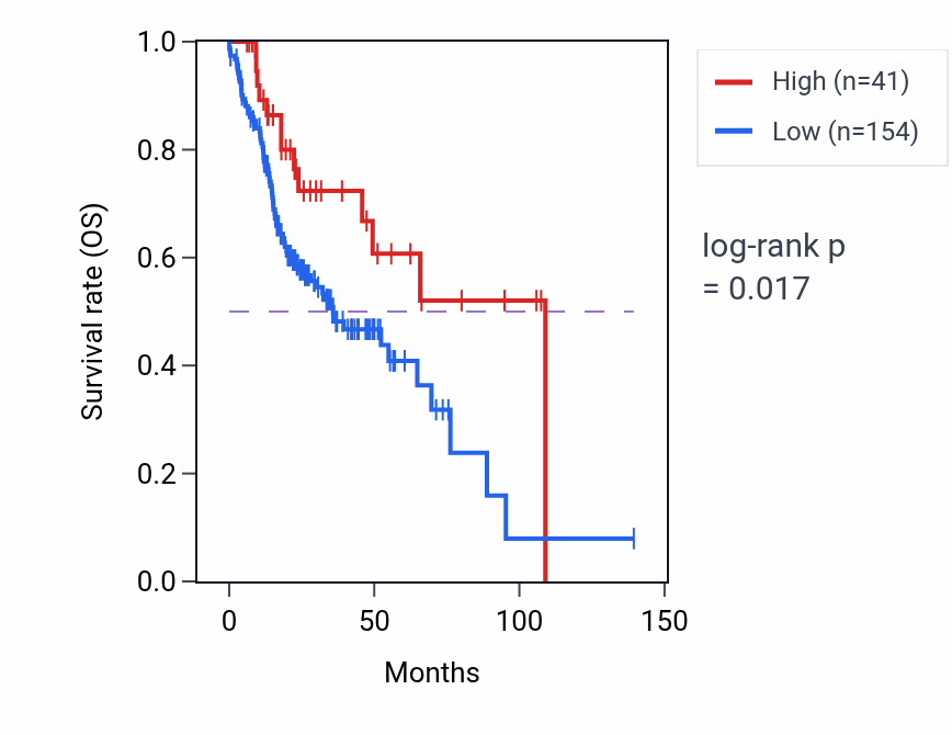 Kaplan&ndash;Meier survival curve for RPS15AP25 RNA expression in HNSC: high vs low expression groups.
