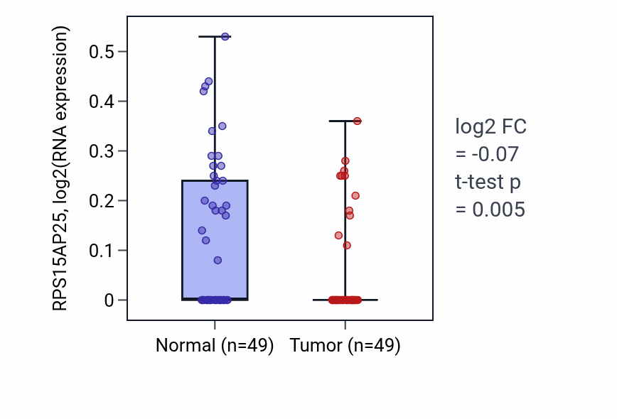 Tumor-vs-normal expression box plot for RPS15AP25 in LUSC.