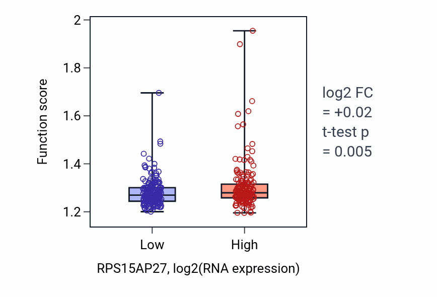 Box plot of Protein localization to mitochondrion in RPS15AP27-low vs RPS15AP27-high samples in STAD.
