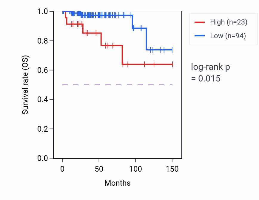 Kaplan&ndash;Meier survival curve for RPS15AP27 RNA expression in THYM: high vs low expression groups.
