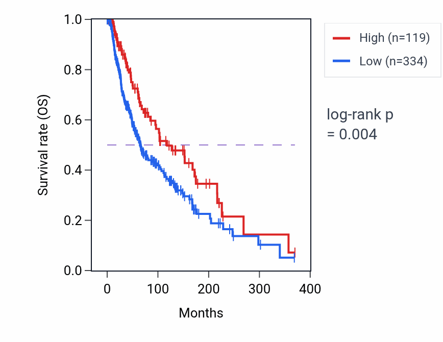Kaplan&ndash;Meier survival curve for RPS15AP28 RNA expression in SKCM: high vs low expression groups.