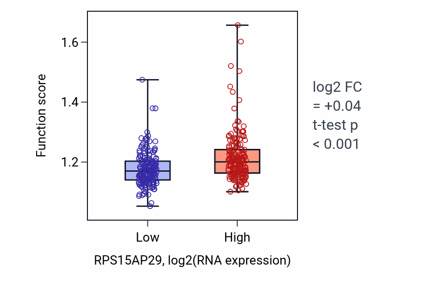 Box plot of Telomere maintenance via telomere lengthening in RPS15AP29-low vs RPS15AP29-high samples in STAD.
