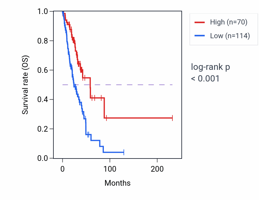 Kaplan&ndash;Meier survival curve for RPS15AP29 RNA expression in LUAD: high vs low expression groups.