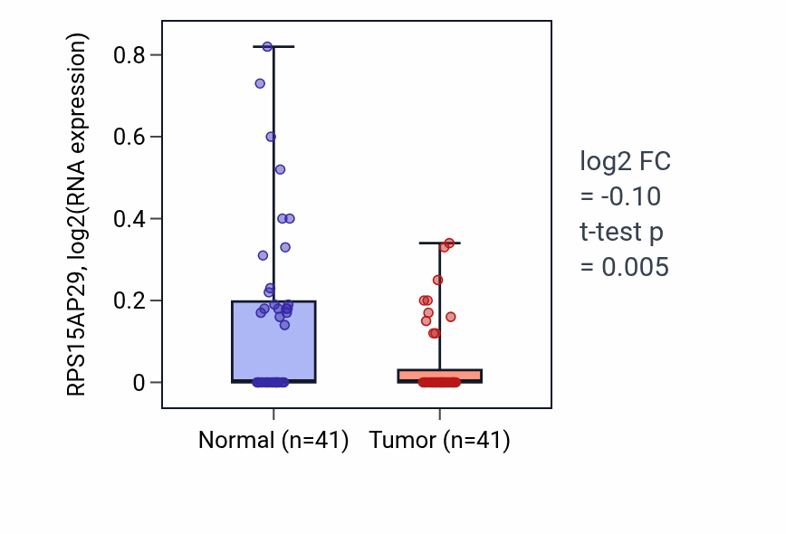 Tumor-vs-normal expression box plot for RPS15AP29 RNA in THCA.