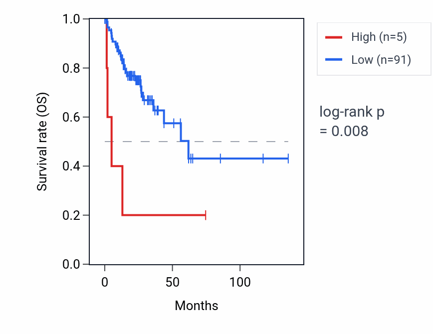 Kaplan&ndash;Meier survival curve for RPS15AP3 RNA expression in COAD: high vs low expression groups.