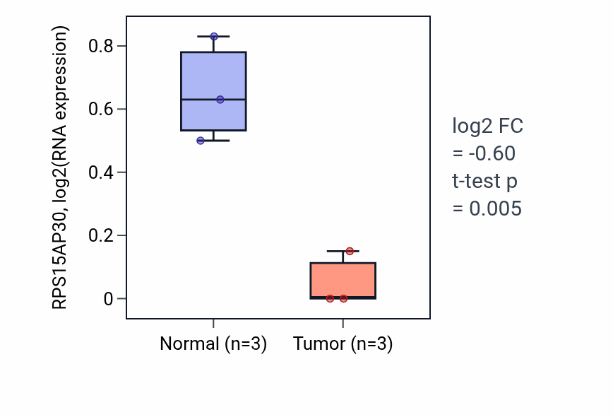 Tumor-vs-normal expression box plot for RPS15AP30 in KICH.