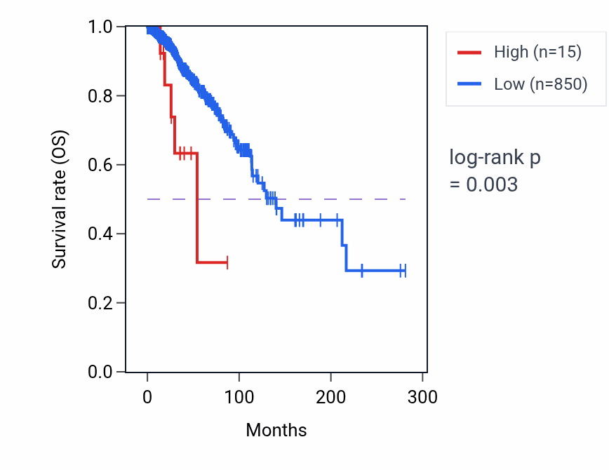 Kaplan&ndash;Meier survival curve for RPS15AP32 RNA expression in BRCA: high vs low expression groups.