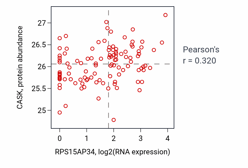 Per-sample scatter of RPS15AP34 vs CASK in LSCC (Pearson r = 0.32).