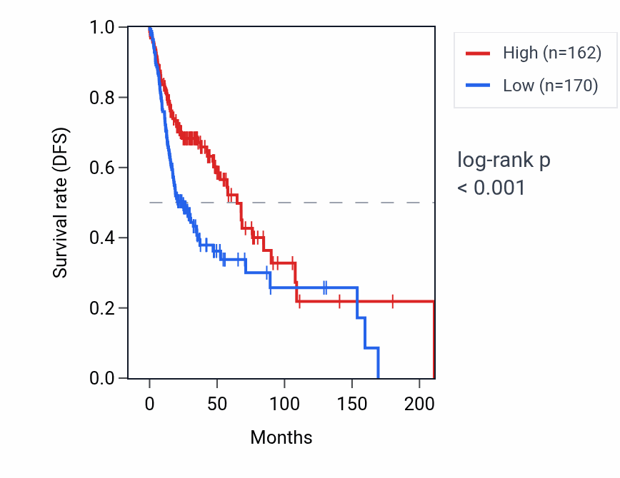 Kaplan&ndash;Meier survival curve for RPS15AP36 RNA expression in HNSC: high vs low expression groups.