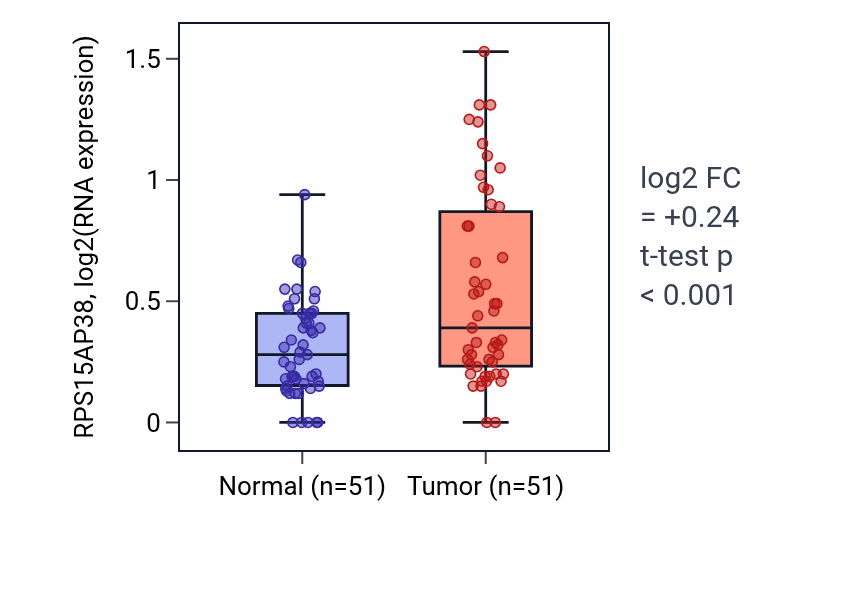 Tumor-vs-normal expression box plot for RPS15AP38 in KIRC.