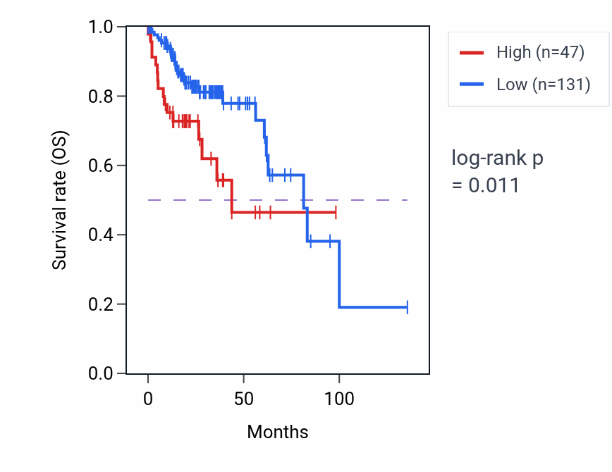 Kaplan&ndash;Meier survival curve for RPS15AP39 RNA expression in COAD: high vs low expression groups.