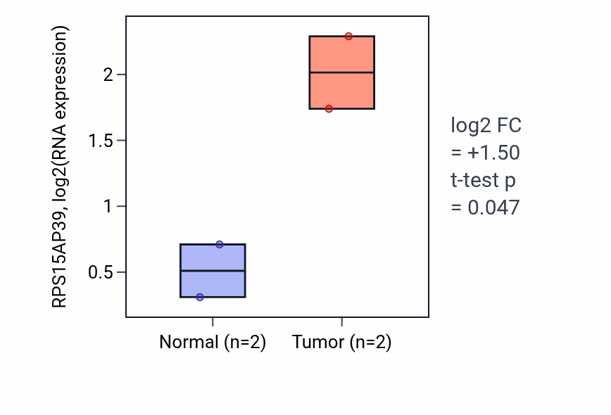 Tumor-vs-normal expression box plot for RPS15AP39 in ESCA.