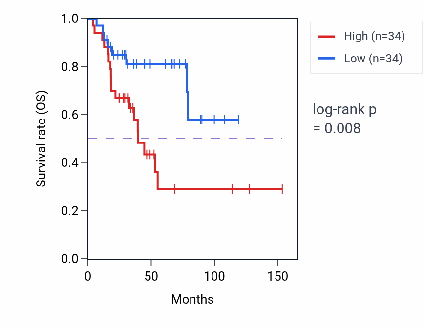 Kaplan&ndash;Meier survival curve for RPS15AP40 RNA expression in ACC: high vs low expression groups.