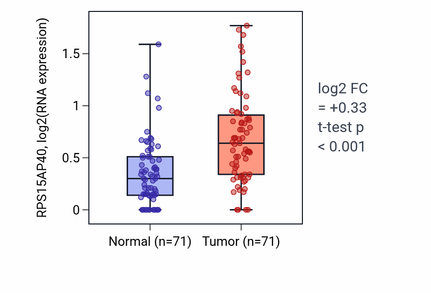 Tumor-vs-normal expression box plot for RPS15AP40 in KIRC.