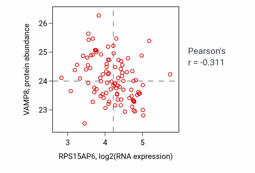 Per-sample scatter of RPS15AP6 vs VAMP8 in GBM (Pearson r = -0.31).