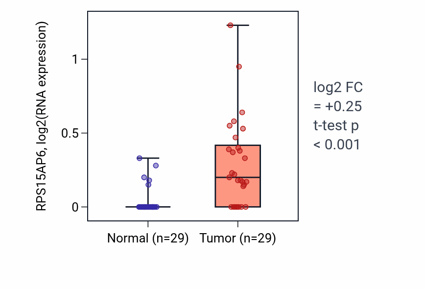 Tumor-vs-normal expression box plot for RPS15AP6 RNA in HNSC.
