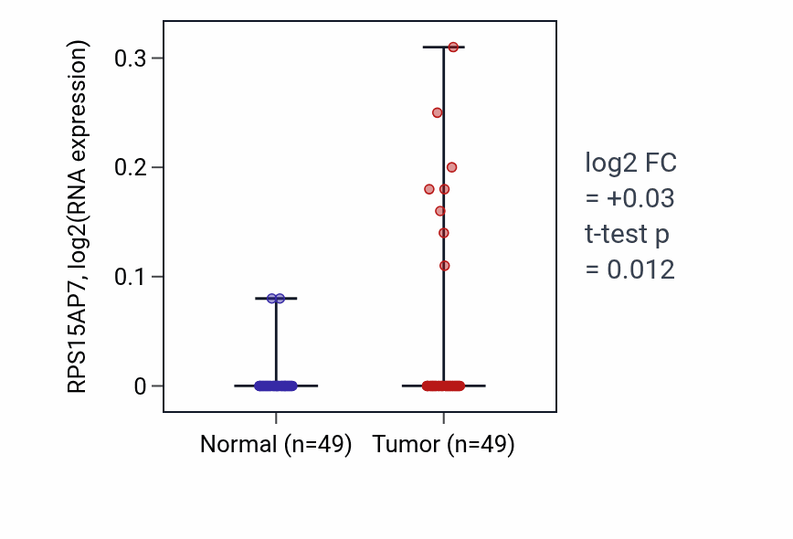 Tumor-vs-normal expression box plot for RPS15AP7 in LUSC.