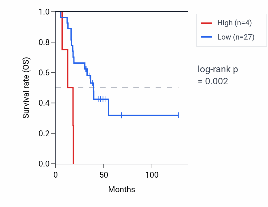 Kaplan&ndash;Meier survival curve for RPS15AP9 RNA expression in ACC: high vs low expression groups.