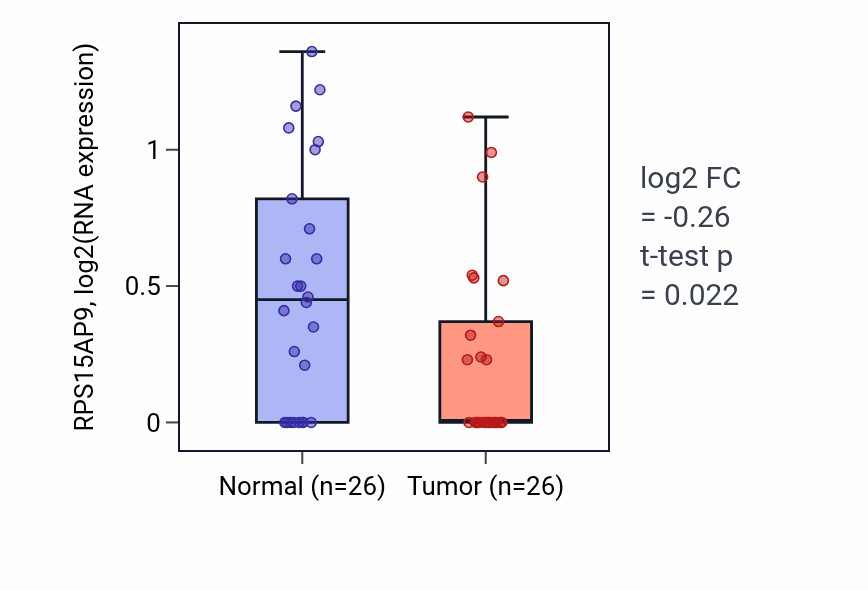 Tumor-vs-normal expression box plot for RPS15AP9 in BRCA.