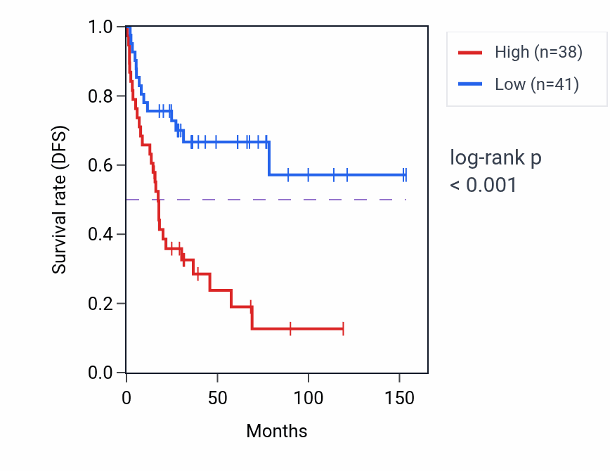 Kaplan&ndash;Meier survival curve for RPS15P4 RNA expression in ACC: high vs low expression groups.