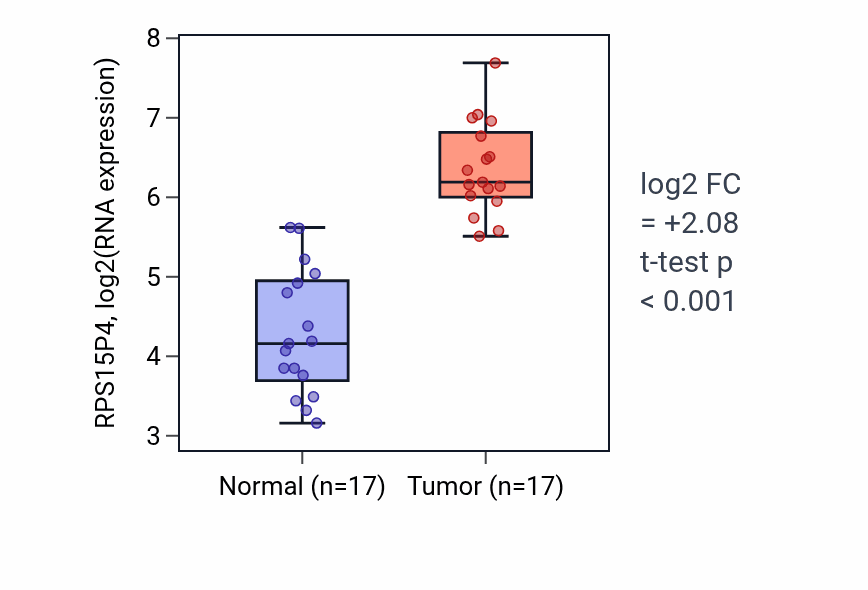 Tumor-vs-normal expression box plot for RPS15P4 in COAD.