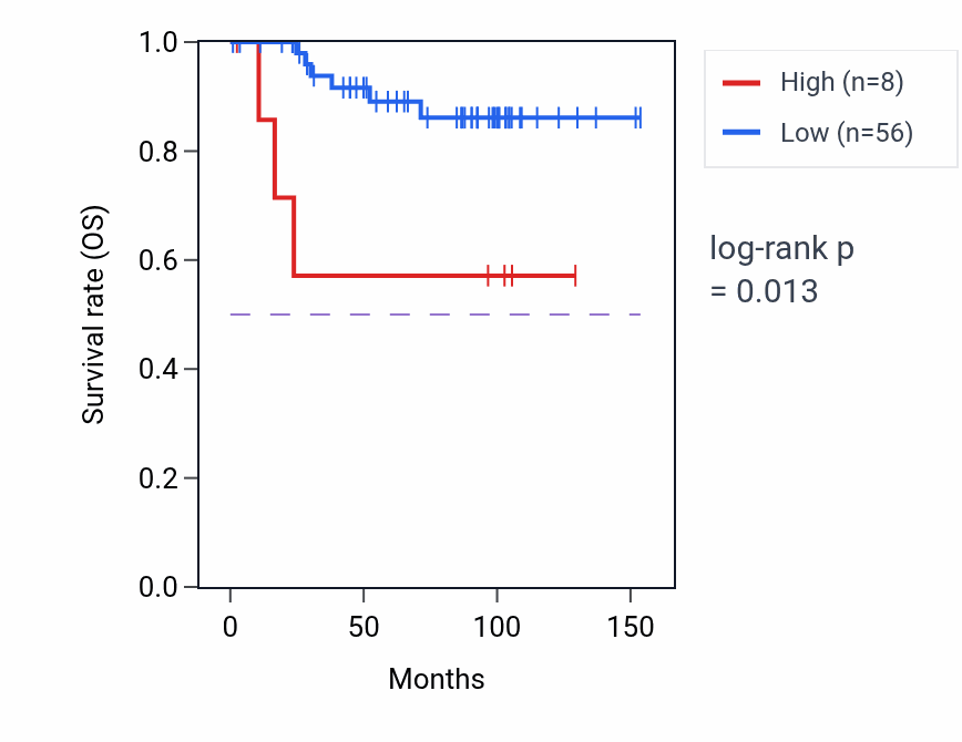 Kaplan&ndash;Meier survival curve for RPS15P9 RNA expression in KICH: high vs low expression groups.