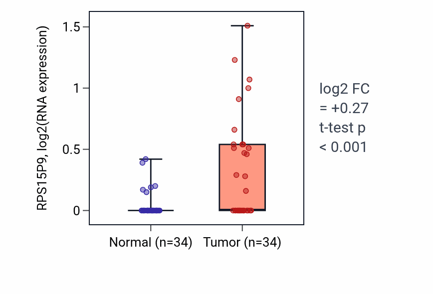 Tumor-vs-normal expression box plot for RPS15P9 RNA in COAD.