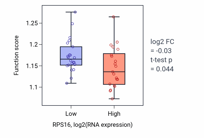 Box plot of Endosomal transport in RPS16-low vs RPS16-high samples in UPPER_AERODIGESTIVE_TRACT.
