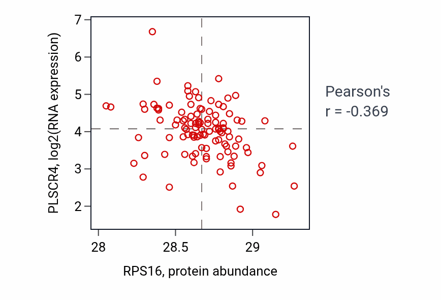 Per-sample scatter of RPS16 vs PLSCR4 in HNSC (Pearson r = -0.37).