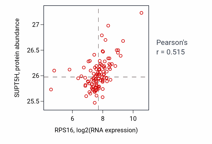 Per-sample scatter of RPS16 vs SUPT5H in LSCC (Pearson r = 0.52).