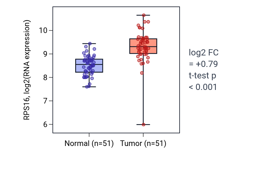 Tumor-vs-normal expression box plot for RPS16 in KIRC.