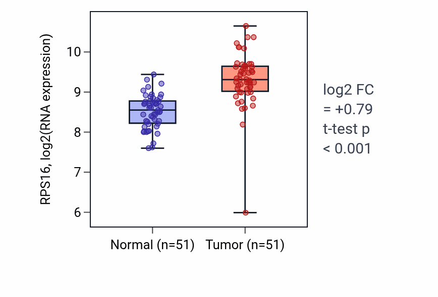 Tumor-vs-normal expression box plot for RPS16 RNA in KIRC.