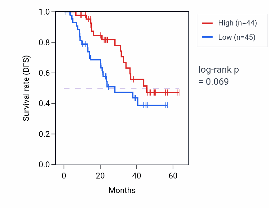 Kaplan&ndash;Meier survival curve for RPS16 mass-spec protein-high vs -low samples in HNSC.
