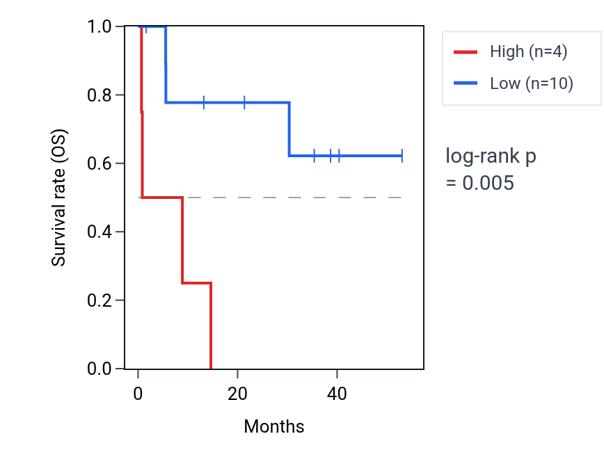 Kaplan&ndash;Meier survival curve for RPS16P2 RNA expression in CHOL: high vs low expression groups.