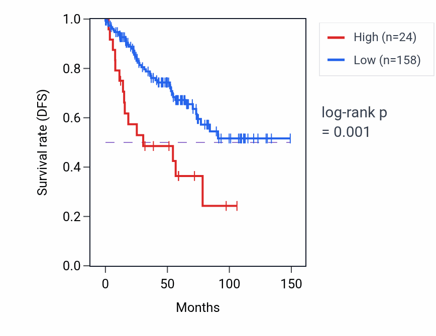 Kaplan&ndash;Meier survival curve for RPS16P3 RNA expression in KIRC: high vs low expression groups.