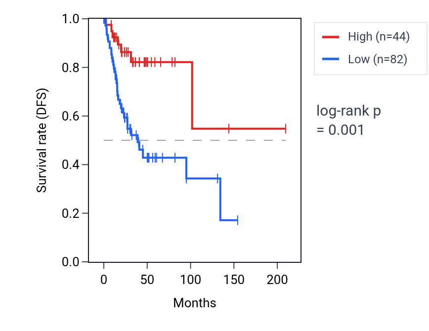 Kaplan&ndash;Meier survival curve for RPS16P5 RNA expression in CESC: high vs low expression groups.