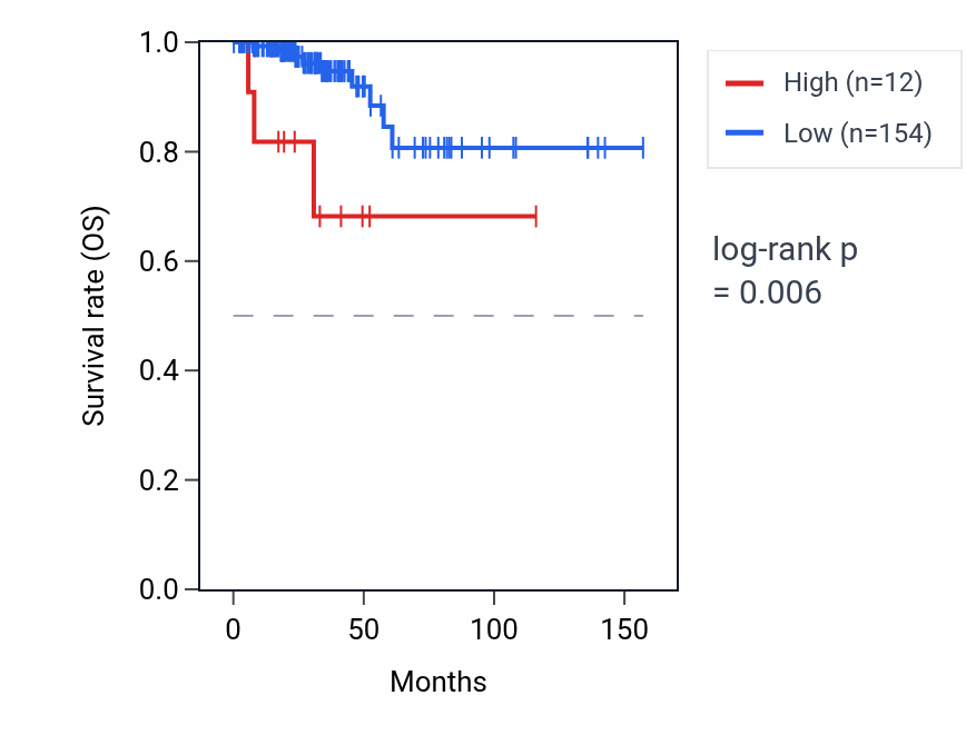 Kaplan&ndash;Meier survival curve for RPS16P8 RNA expression in THCA: high vs low expression groups.
