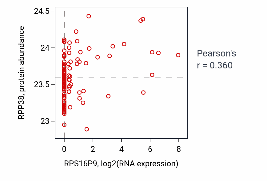 Per-sample scatter of RPS16P9 vs RPP38 in BRCA (Pearson r = 0.36).