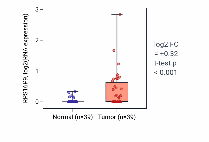 Tumor-vs-normal expression box plot for RPS16P9 in COAD.