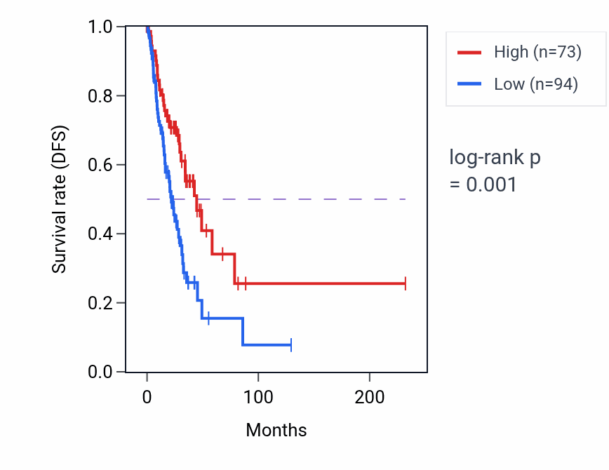 Kaplan&ndash;Meier survival curve for RPS16P9 RNA-high vs -low samples in LUAD.