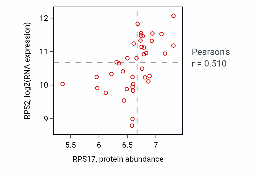 Per-sample scatter of RPS17 vs RPS2 in LUNG_SCLC (Pearson r = 0.51).