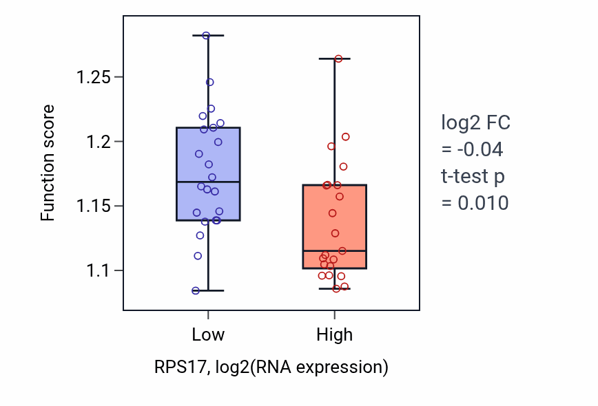 Box plot of Macroautophagy in RPS17-low vs RPS17-high samples in UPPER_AERODIGESTIVE_TRACT.
