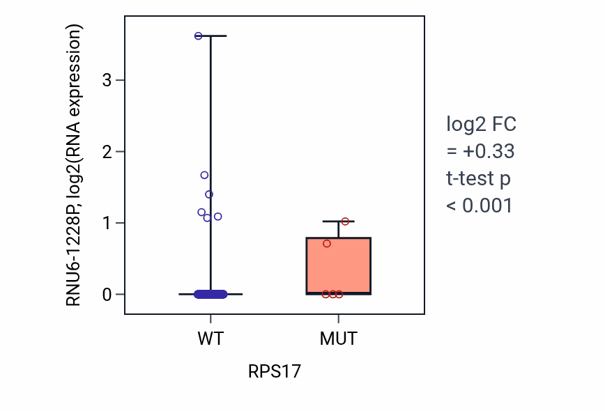 Box plot of RNU6-1228P in RPS17-low vs RPS17-high samples in UCEC.