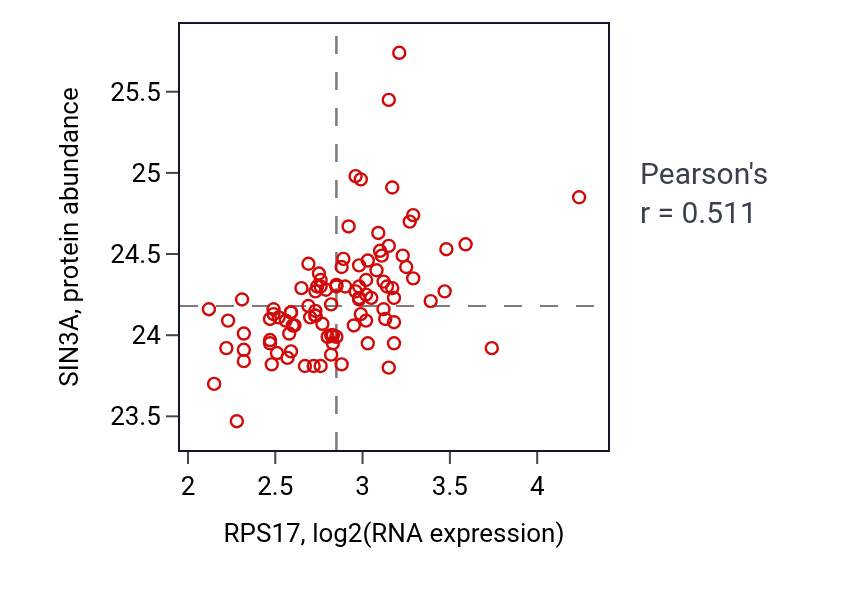Per-sample scatter of RPS17 vs SIN3A in GBM (Pearson r = 0.51).