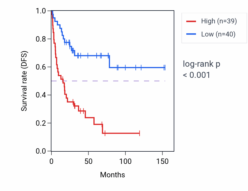 Kaplan&ndash;Meier survival curve for RPS17 RNA-high vs -low samples in ACC.