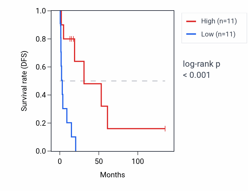 Kaplan&ndash;Meier survival curve for RPS17P1 RNA expression in SKCM: high vs low expression groups.